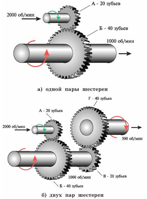 Крутящий момент вала. Передаточное отношение редуктора момент. Предаточно еотношение коробки на 1 передаче. Крутящий момент и передаточное отношение. Передаточное число повышающей передачи.