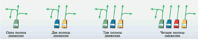 Движение по полосам в какую полосу. Регулировщик и движение по полосам. Однорядное движение. Регулировщик и знаки направление движения по полосам. Три направления движения.
